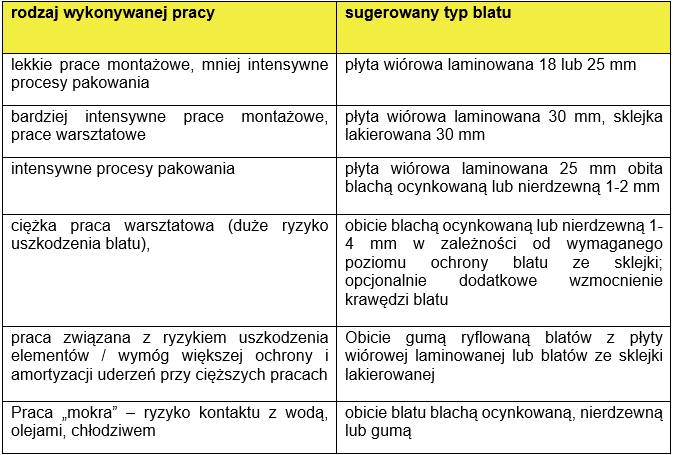 rodzaje blatów stołów roboczych